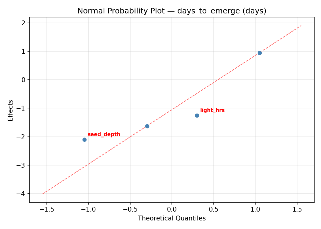 Normal probability plot for days_to_emerge
