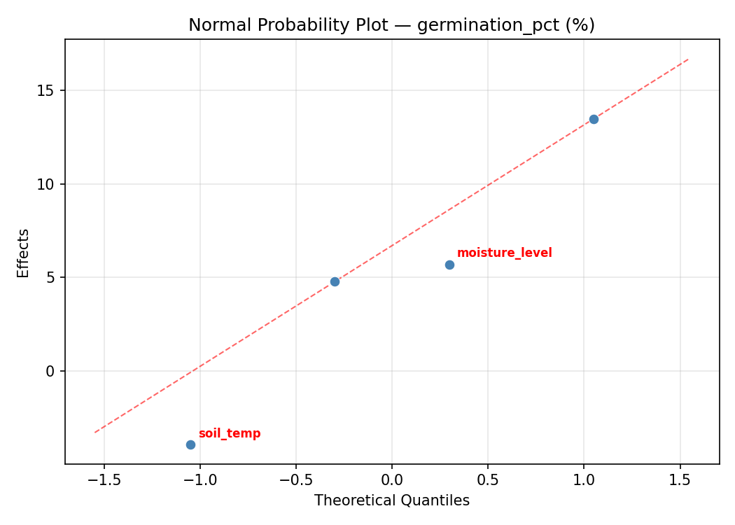 Normal probability plot for germination_pct