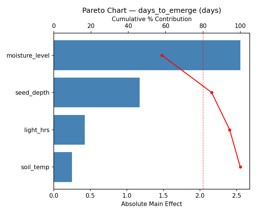 Pareto chart for days_to_emerge
