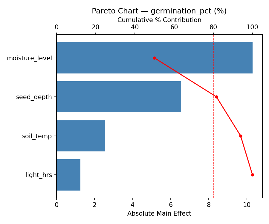 Pareto chart for germination_pct