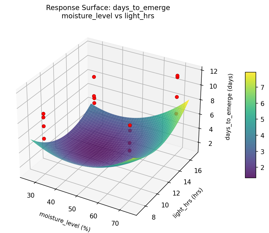 RSM surface: days to emerge moisture level vs light hrs