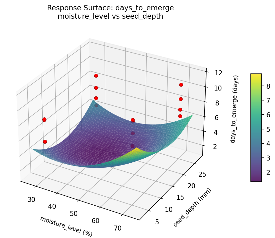 RSM surface: days to emerge moisture level vs seed depth