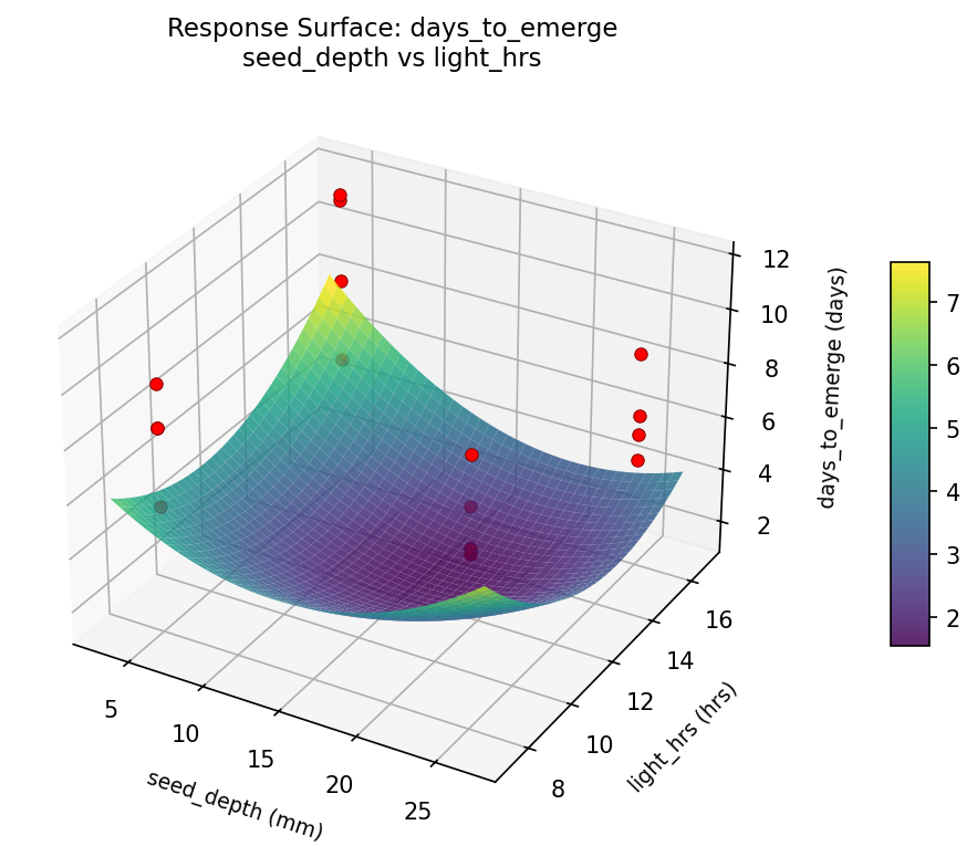 RSM surface: days to emerge seed depth vs light hrs