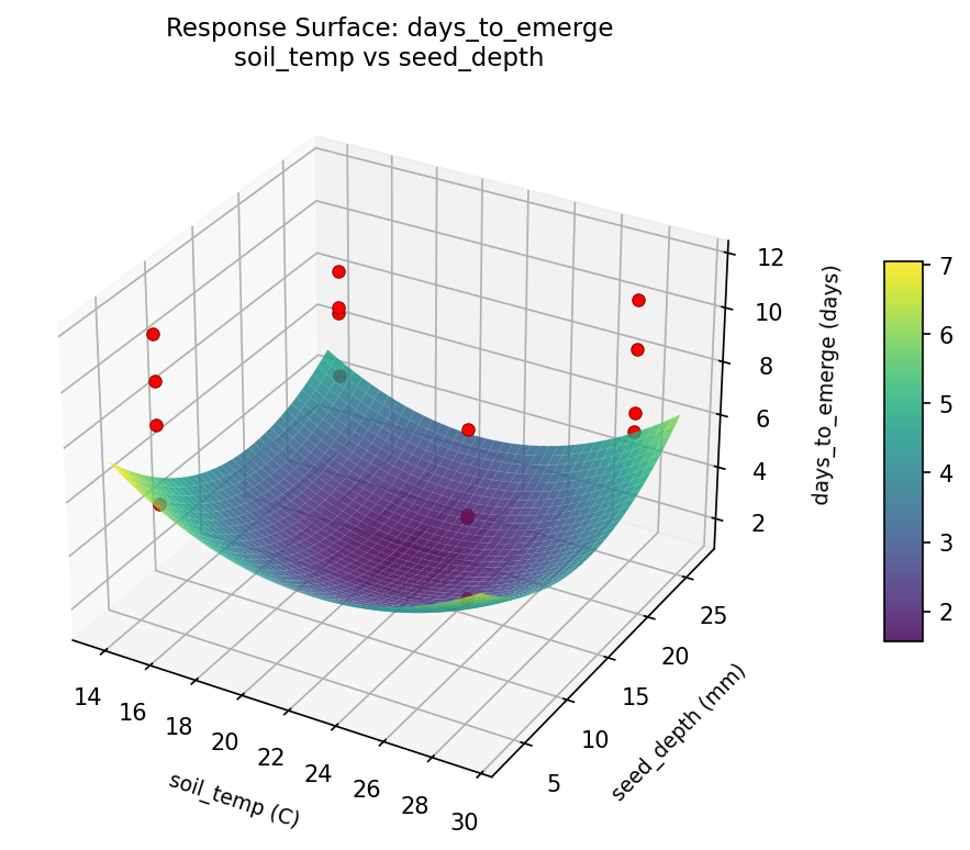 RSM surface: days to emerge soil temp vs seed depth