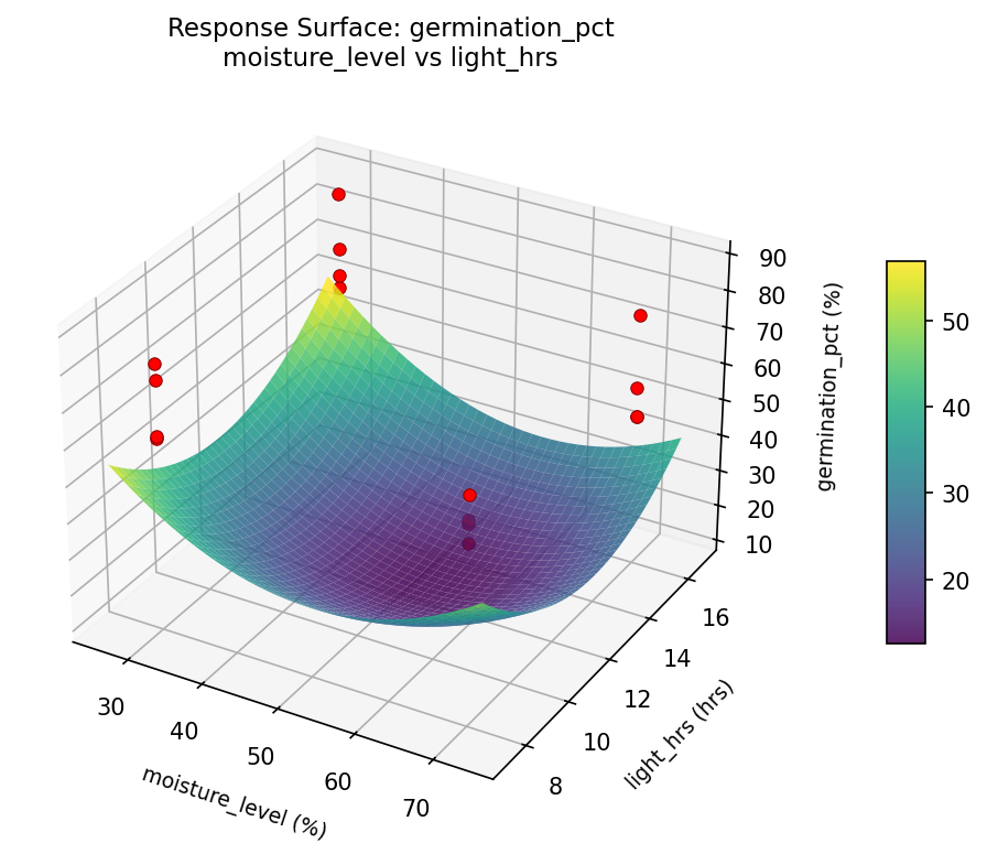 RSM surface: germination pct moisture level vs light hrs