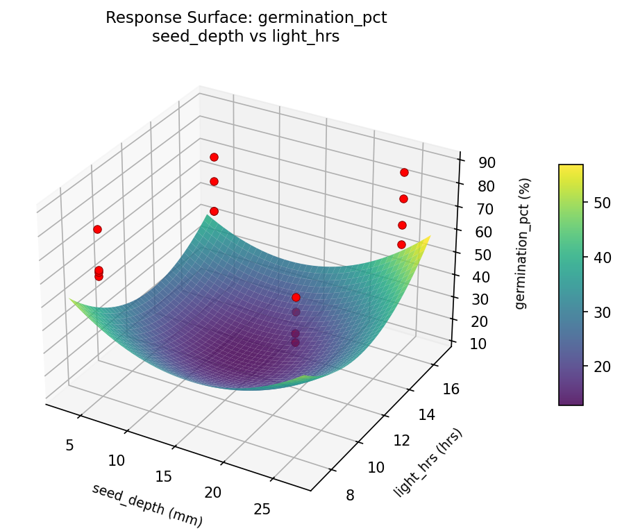 RSM surface: germination pct seed depth vs light hrs