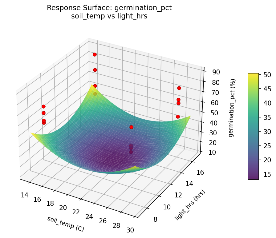RSM surface: germination pct soil temp vs light hrs