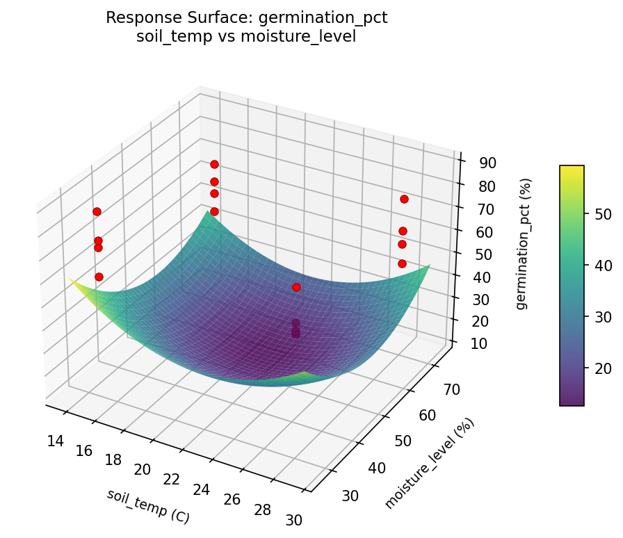 RSM surface: germination pct soil temp vs moisture level