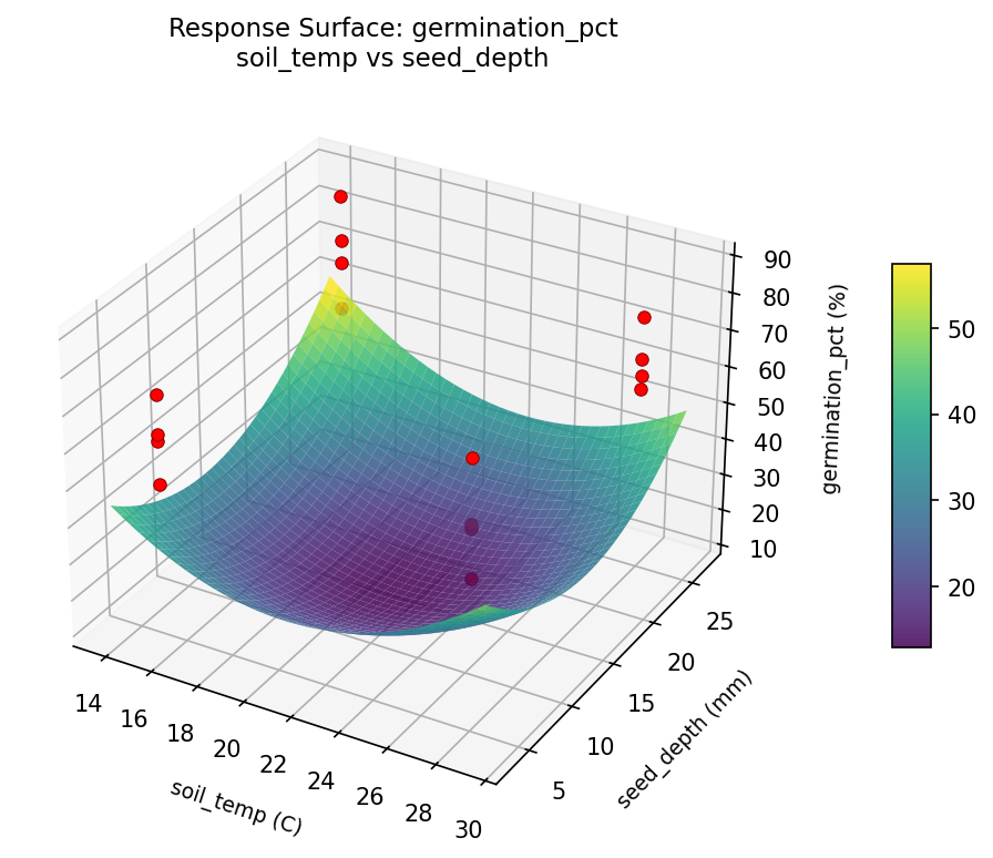 RSM surface: germination pct soil temp vs seed depth